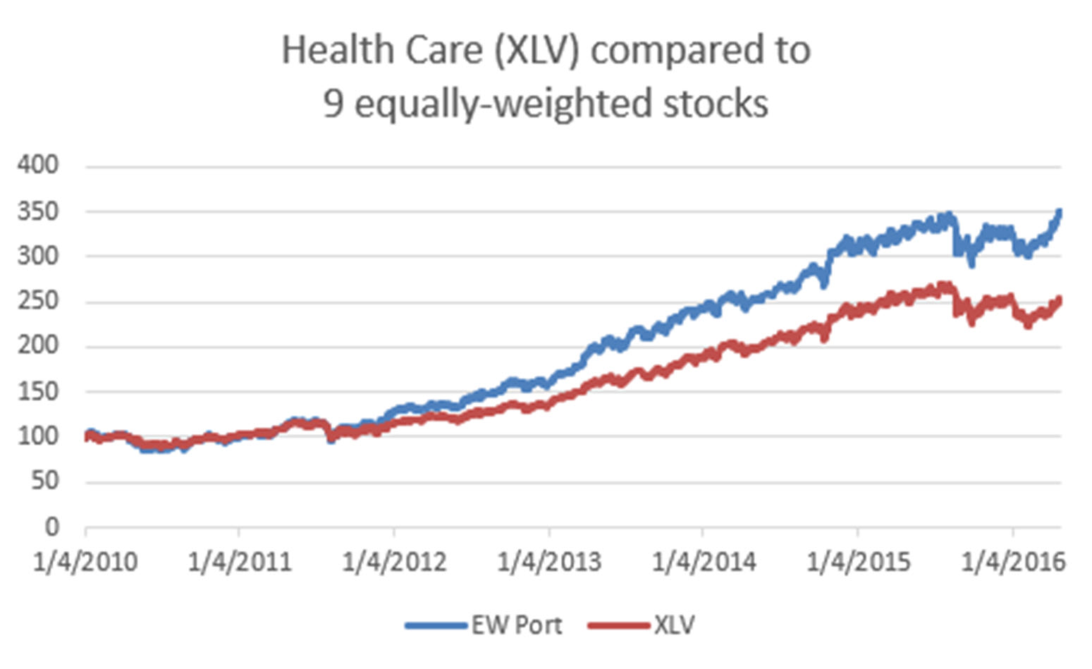 20220502 03 comparison XLV & 9 equally weighted portfolio EN